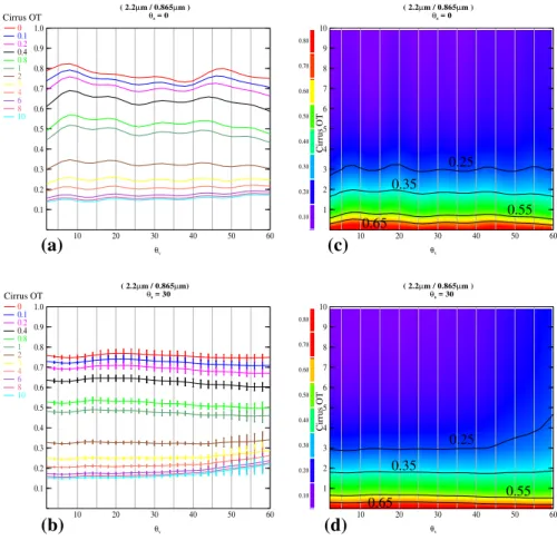 Fig. 7. Simulation for different geometries of the 2.1 µm to 865 nm reflectance ratio for an ice cloud of varying optical thickness overlaying a lower liquid water cloud of optical thickness 10