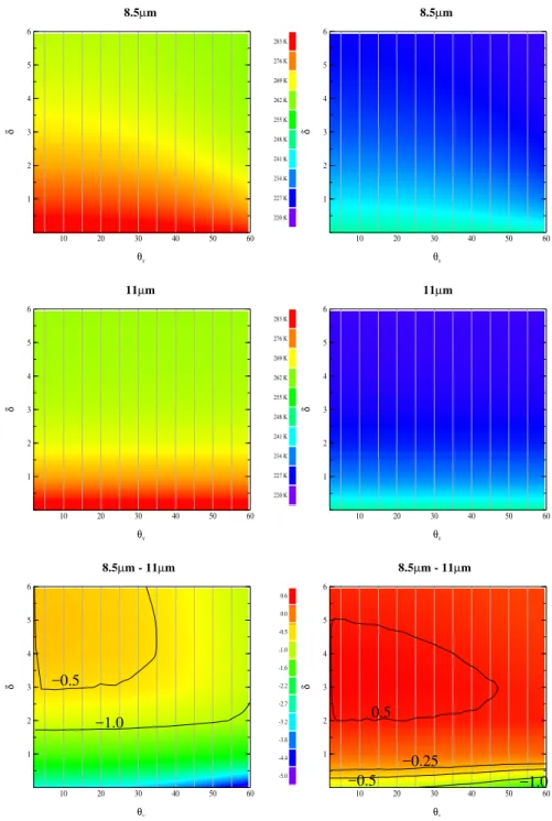 Fig. 8. Simulation for a Mid-Latitude Summer (left) and a Sub-Arctic Winter (right) atmospheric profile of the brightness temperature differences (in Kelvin) between channel at 8.5 and 11 µm as a function of view angle for an ice cloud of varying optical t