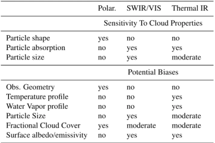 Table 1. Summary of phase algorithm capabilities and limitation.
