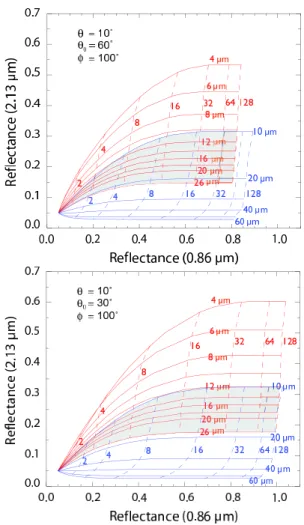 Fig. 6. Simulation of polarized reflectance at 865 nm as a func- func-tion of scattering angle for an ice cloud of varying optical thickness overlaying a lower liquid water cloud of optical thickness 10.
