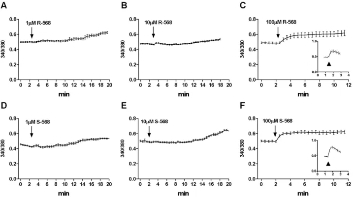 Figure 2. Effects of different doses of R-568 or S-568 on HUVECs [Ca 2+ ] i . Traces (mean value 6 SE) representing [Ca 2+ ]i variations in FURA- FURA-2AM-loaded HUVECs stimulated with R-568 (A–C) or S-568 (D–F) at 1 mM (A and D), 10 mM (B and E) or 100 mM