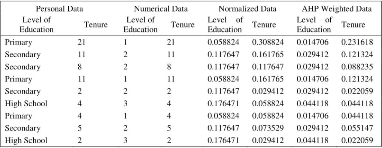 Table 9: Model 1 Transformation for the Position Information Management Utility  Personal Data  Numerical Data  Normalized Data  AHP Weighted Data  Level of 