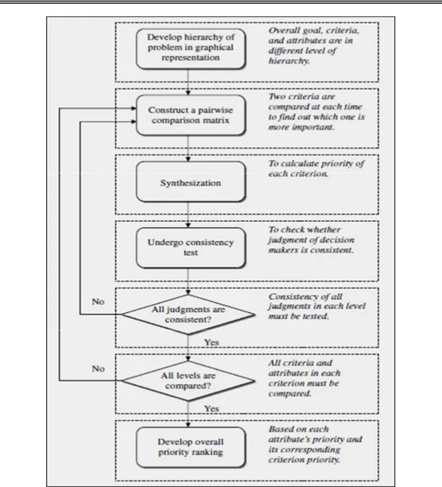 Fig. 1. The Flowchart of The Analytic Hierarchy Process (Ho Et Al., 2006) 