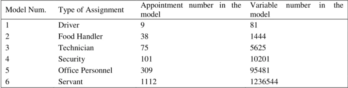 Table 1: Models for different assignment  Model Num.  Type of Assignment  Appointment  number  in  the 