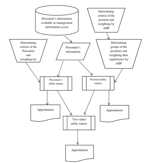 Fig. 2: Flow Chart of Appointment Model 