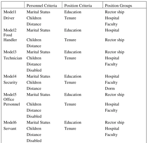 Table 2: Criteria and Groups of All Models 