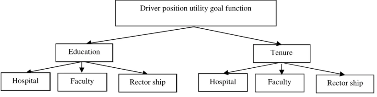 Figure 3: Model 1 Position Utility Hierarchy 