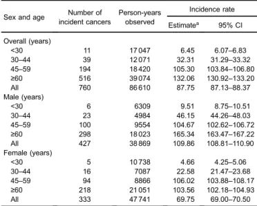 Table 2 also shows age- and calendar year-SIRs of site- site-speci ﬁ c cancer incidence for both male and female patients with T1DM