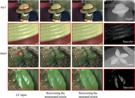 Fig 4. Two processing examples of the proposed method. The first and third rows (from left to right) display the LF input image, LF image after recovering unsaturated pixels, LF image after recovering saturated pixels, and the estimated depth of the centra