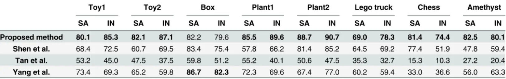 Table 2. The scores of the specular removal results.