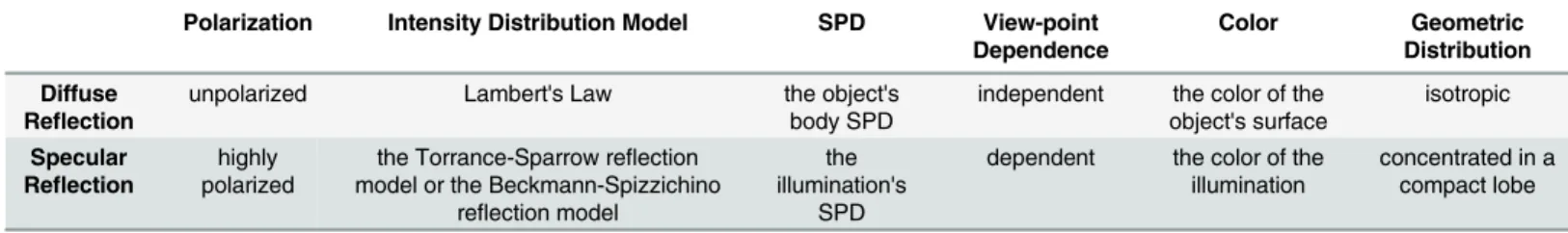 Table 1. Differences of diffuse and specular reflections.