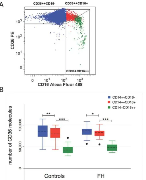 Fig 2. CD36 expression on monocyte subpopulations. (A) Representative flow cytometric plot of CD36 expression on monocyte subpopulations