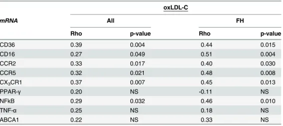 Table 3. Correlation analysis of oxLDL-C and expression levels of genes involved in the atheroscle- atheroscle-rotic process.