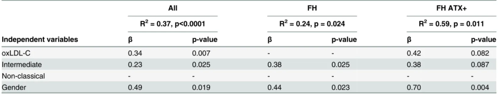 Table 5. Stepwise linear regression analysis (backward selection) to study the independent variables predicting MMPs in FH subjects.