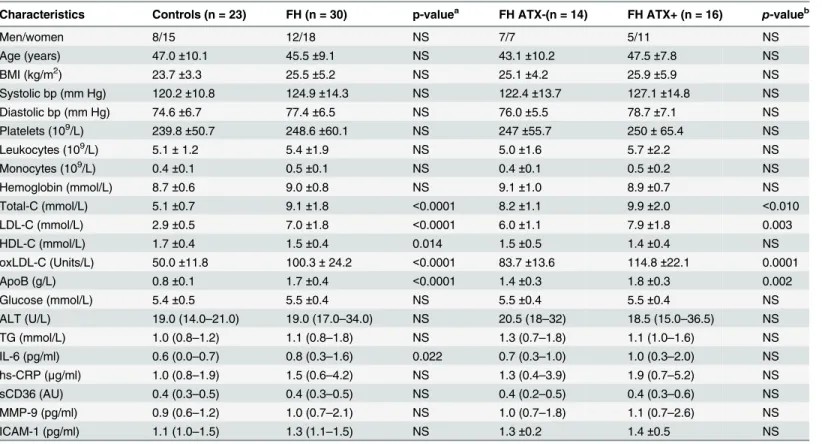 Table 2 shows the clinical characteristics of the study groups. Routine laboratory measure- measure-ments were all within age- and gender-specific reference intervals and no significant differences were observed between groups except for increased levels o