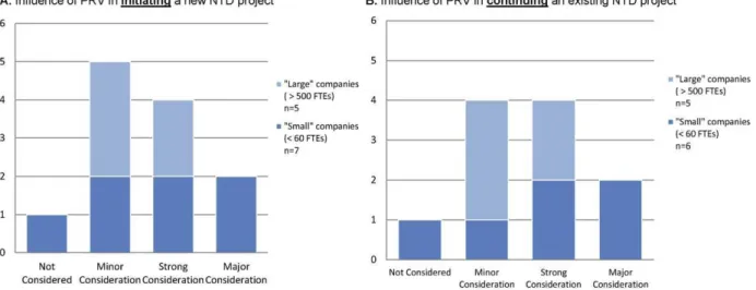 Figure 1. Industry response to priority review voucher (PRV) influence on decision making