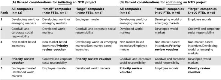 Table 1. Ranked considerations for initiating and continuing a neglected tropical disease (NTD) project.