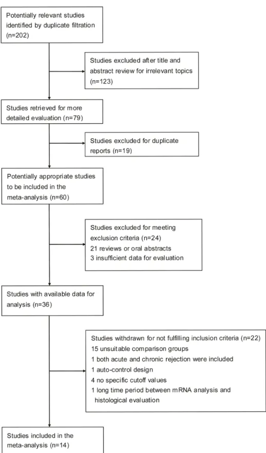 Figure 1. Flow chart describing the literature search conducted for this meta-analysis.