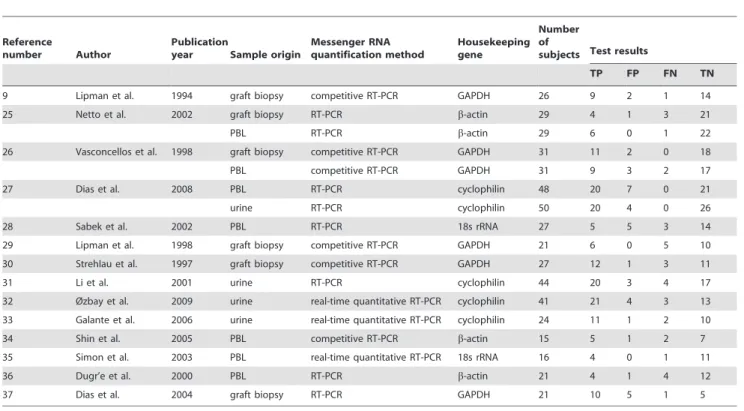 Table 2 summarizes the results of univariate analysis.