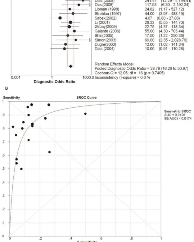 Figure 3. Overall DOR and SROC curves for all data sets describing the diagnostic performance of perforin mRNA detection in identifying AR
