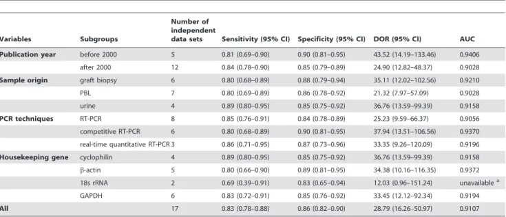 Table 2. Univariate analysis of potential variables influencing the test performance of perforin during AR.