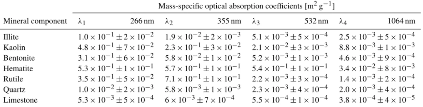 Table 1. Mass-specific optical absorption coefficients of the measured MD components.