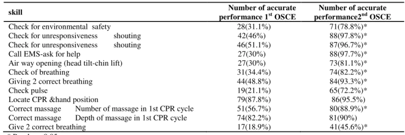 Table 1: The effect of training on undergraduate medical students' functional skills (MCNEMAR Test)