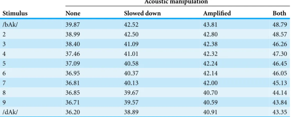 Table 1 Inharmonicity of the 40 stimuli used in the experiment. The numbers represent percentage of energy in the signal that is outside of the harmonic sequence.