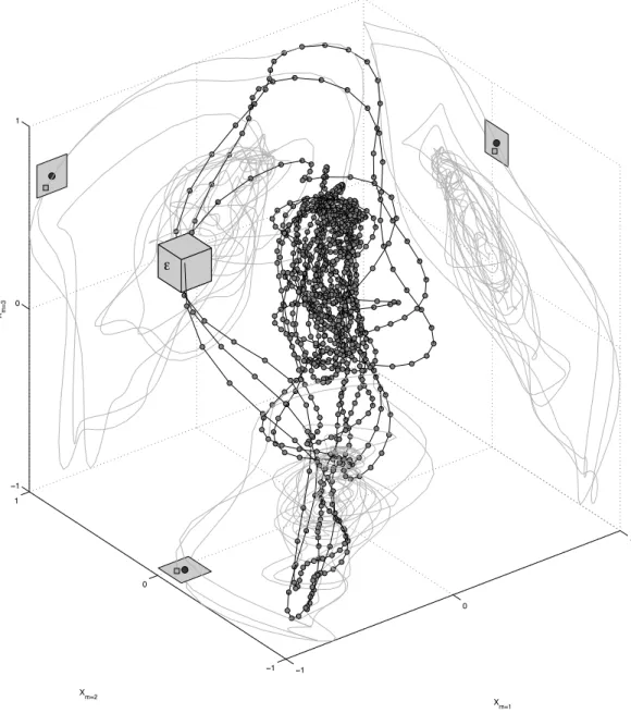 Figure 5 Phase space reconstruction. A reconstruction of the 3D phase space of stimulus 10 (first 1,096 samples) by the method of delay embedding