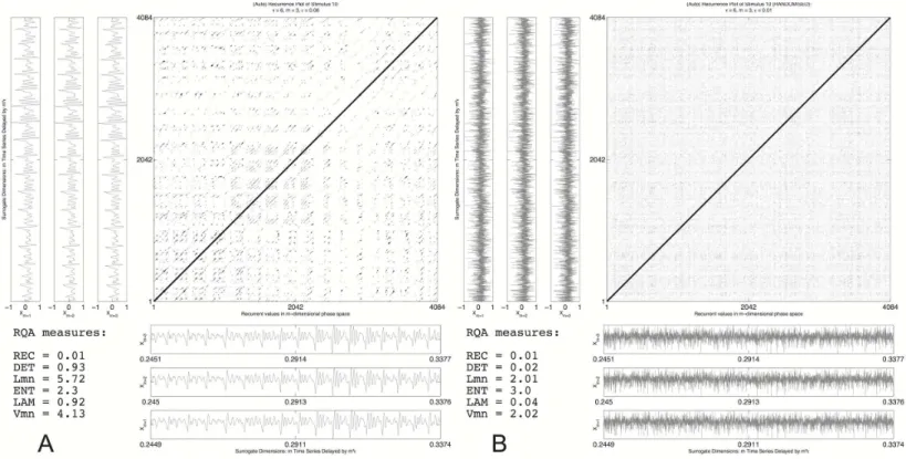 Figure 6 Recurrence plot: original vs. randomised signal. A recurrence plot of the transition part of stimulus 10 (A) and a randomly shuffled version (B)