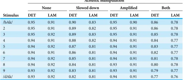 Table 2 RQA. Determinism and laminarity of the 40 stimuli used in the experiment. The numbers represent proportion of recurrent points that lie on diagonal lines (DET) or on vertical lines (LAM).