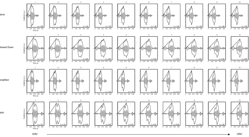 Figure 3 Envelope rise time. Figures represent the smoothed envelope (exaggerated for clarity of presentation) of the amplitude waveform (smaller ghost image) of the stimuli used in the experiment
