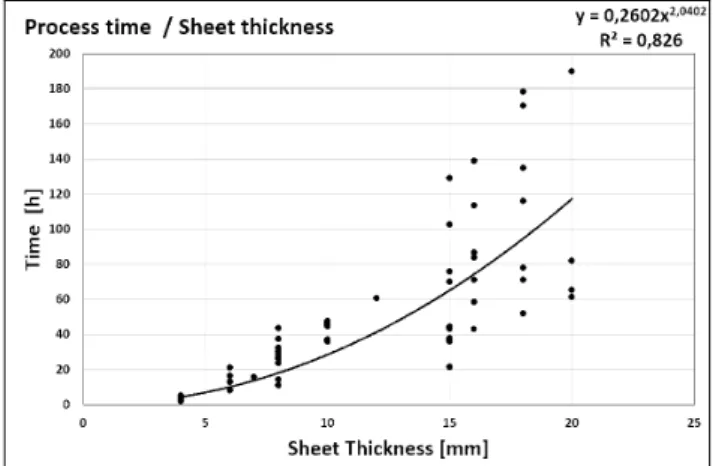 Fig. 2. Correlation of process time with sheet thickness 