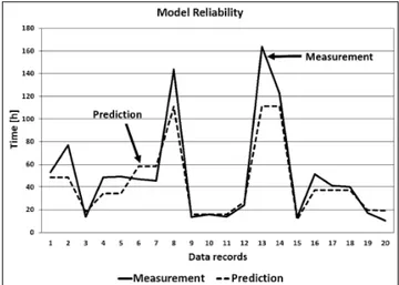 Fig. 6.  Reliability test of predictive model based on tank diameter 