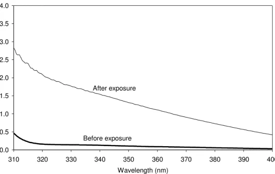 Fig. 3. The absorption spectrum of PPO before and after a total solar UVA exposure of 20 MJ/m 2 .