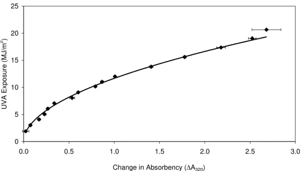 Fig. 4. Calibration curve of PPO for UVA exposures. The error bars represent the standard deviation in each series of absorbency measurements.