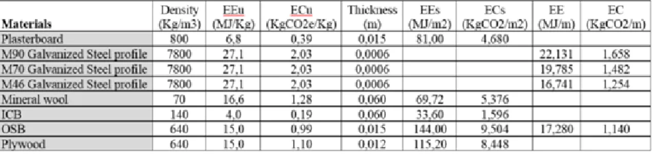 Table 3:  Material proper- proper-ties and Cradle to Gate EC  / EE values obtained from  the Inventory of Carbon  and Energy (Hammond &amp; 
