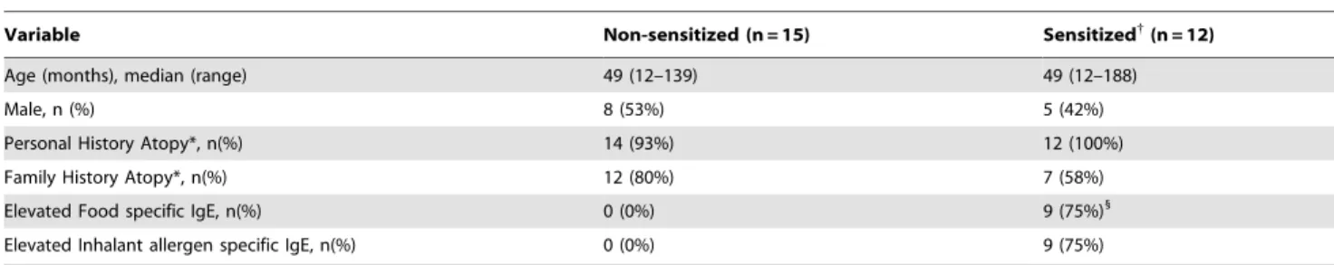 Table 2. Comparison of Sensitized and Non-Sensitized Children for Dendritic Cell Expression of IgE and Fc e RI.