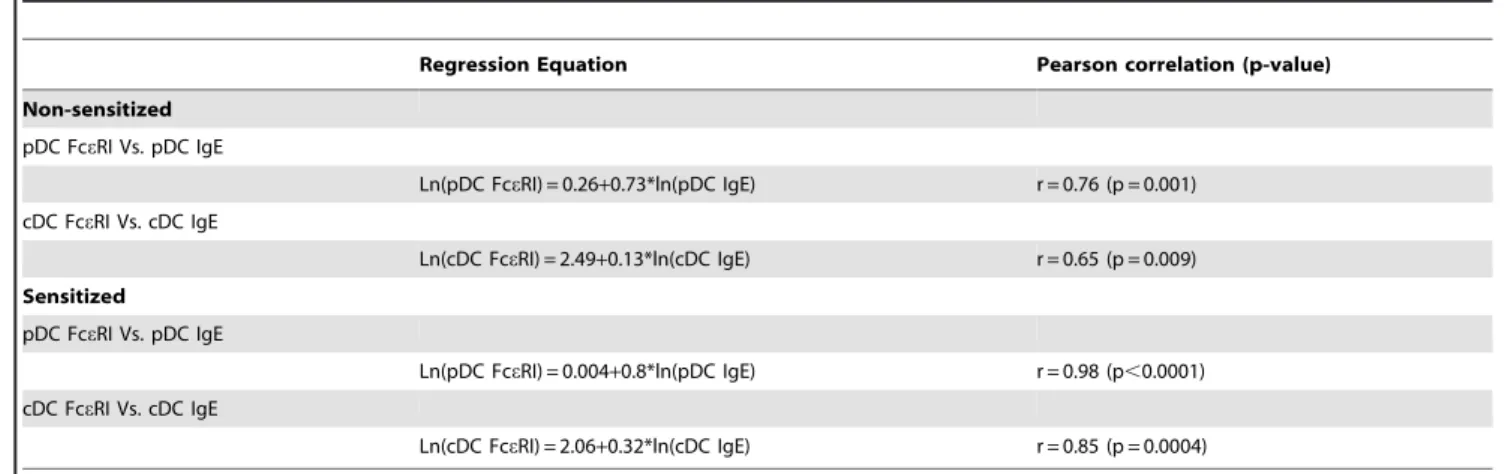 Table 3. Sensitization status regression models with significant Pearson correlations.