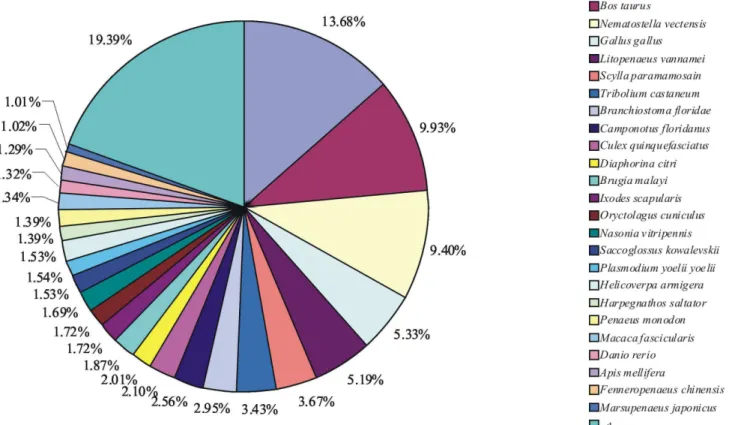 Figure 1. Species distribution of the BLASTX results. The figure shows the species distribution of unigene BLASTX results against the NCBI non-redundant protein databases with a cutoff E value ,10 25 
