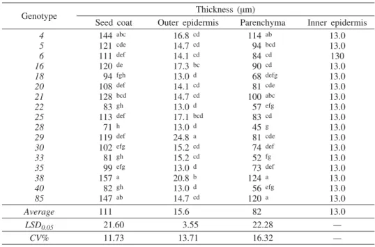 Tab. 3 — Anatomical characteristics of seed coat in Q. robur genotypes