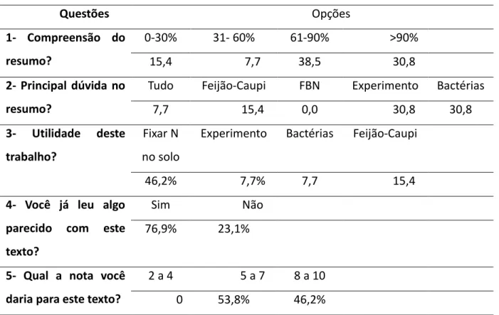 Tabela 2. Interpretação do texto aplicado depois de passado o experimento  Questões  Opções  1-  Compreensão  do  resumo?  0-30%  31- 60%  61-90%  &gt;90% 15,4 7,7 38,5 30,8  2-  Principal  dúvida  no  resumo? 