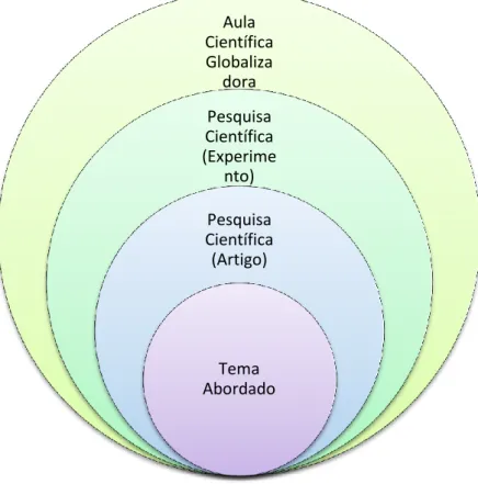 Figura 2. Modelo simplificado explicativo do uso da pesquisa científica como ferramenta didática 