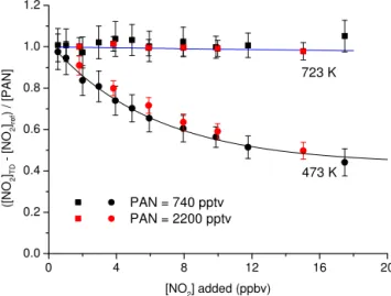 Figure 10. Measurements of the difference signal (TD cavity sam- sam-pling from the 473 (squares) or 723 K inlet (circles) – NO 2  ref-erence cavity) when adding various amounts of NO to PAN  sam-ples (1000 or 2500 pptv)