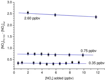 Figure 11. Measurements of the difference signal (TD cavity sam- sam-pling from the 723 K inlet – NO 2 reference cavity) when adding different amounts of NO 2 to 2-propyl nitrate samples (0.35, 0.75 or 2.6 ppbv)