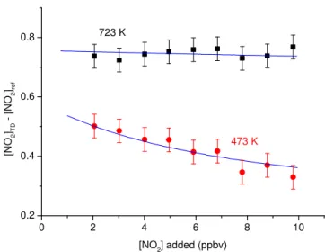 Figure 13. Relative change in difference signal ([NO 2 ] TD 723 − [NO 2 ] ref ) / [2PN] 0 )) as a function of added NO for six different 2-propyl nitrate (2PN) mixing ratios