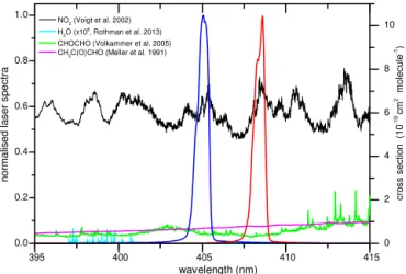 Figure 2. Laser emission spectrum (left y axis) measured in the ref- ref-erence cavity (blue) and the TD cavity (red)