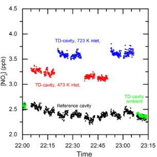 Figure 4. Example of a typical measurement cycle (showing raw data) when sampling ambient air