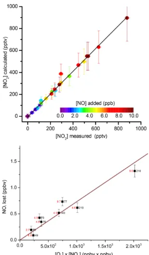 Figure 6. Upper panel: NO 2 formation in the reaction of O 3 (25, 48 or 80 ppbv) with NO in the inlet (in this case at ambient  tempera-ture), and reference cavity (at 308 K) and connecting tubing
