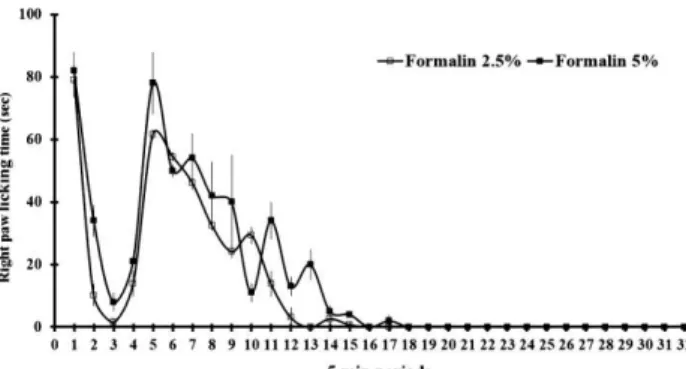 Figure 1. Effect of different doses of formalin on the licking time  in the rats 